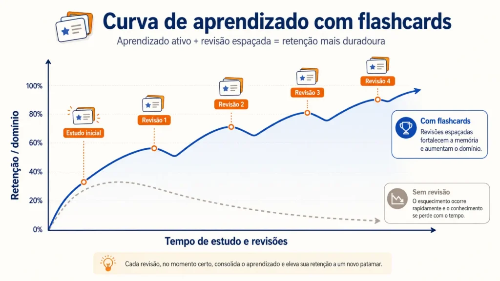 Gráfico mostrando a curva de aprendizado dos flahscards